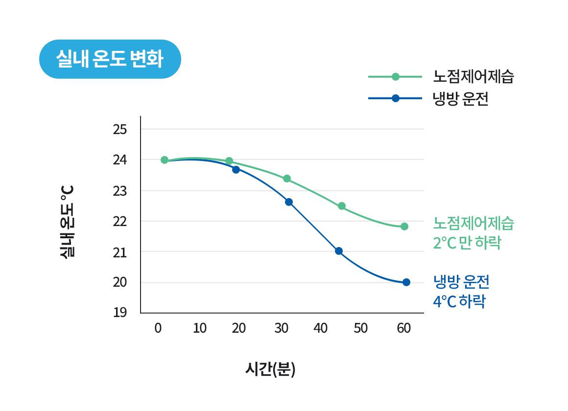 실내온도 변화를 체크한 그래프 제습량을 유지하여 온도변화를 정확하게 컨트롤 할 수 있다.