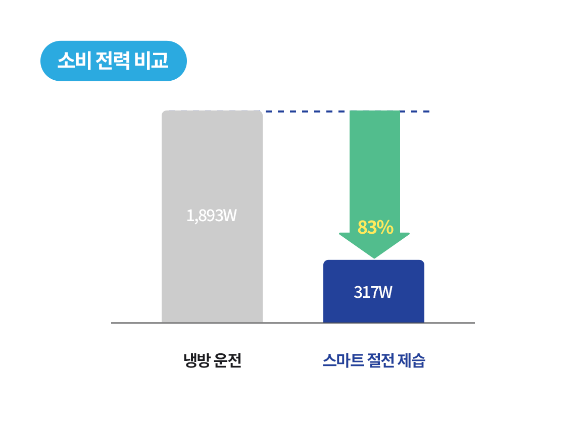 소비전력 비교 스마트전절 제습을 통해서 83% 절약할 수 있다.